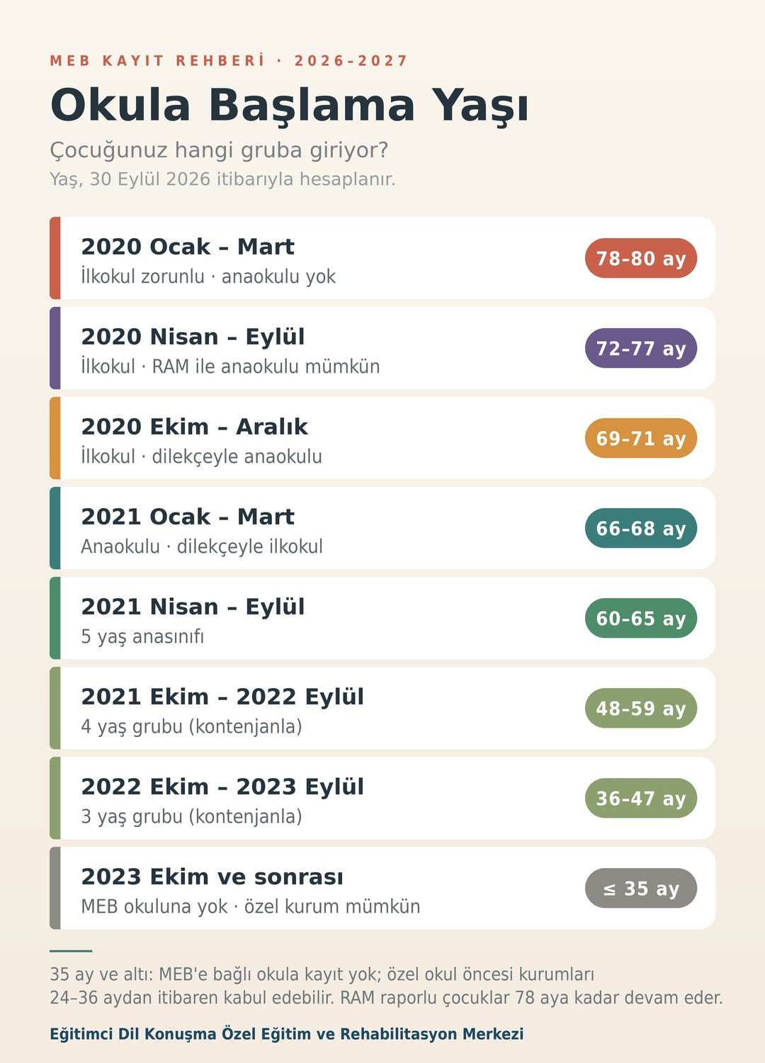 Doğum ayına göre 2026-2027 okula başlama yaşı tablosu
